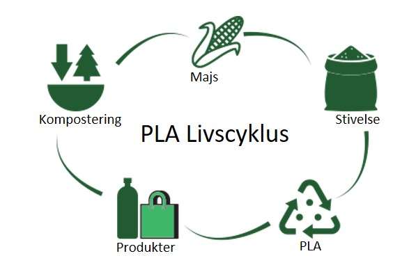 pla livscyklus